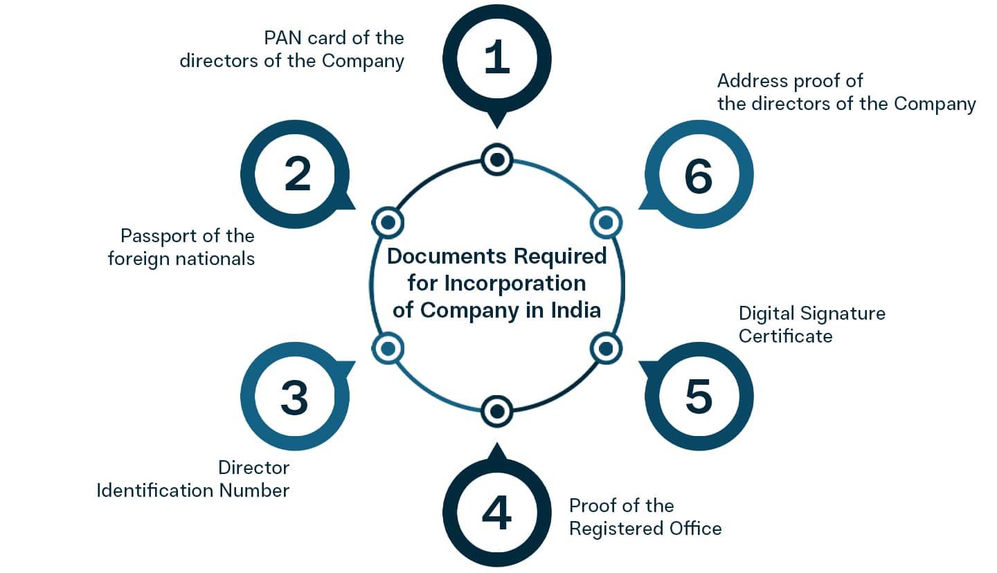 Documents Required for Incorporation Company Registration